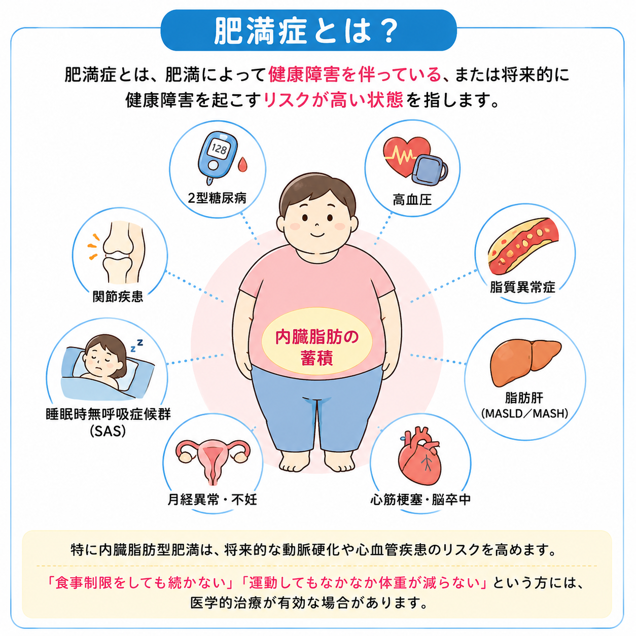 肥満症に関連する健康障害の図解